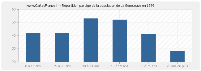 Répartition par âge de la population de La Genétouze en 1999